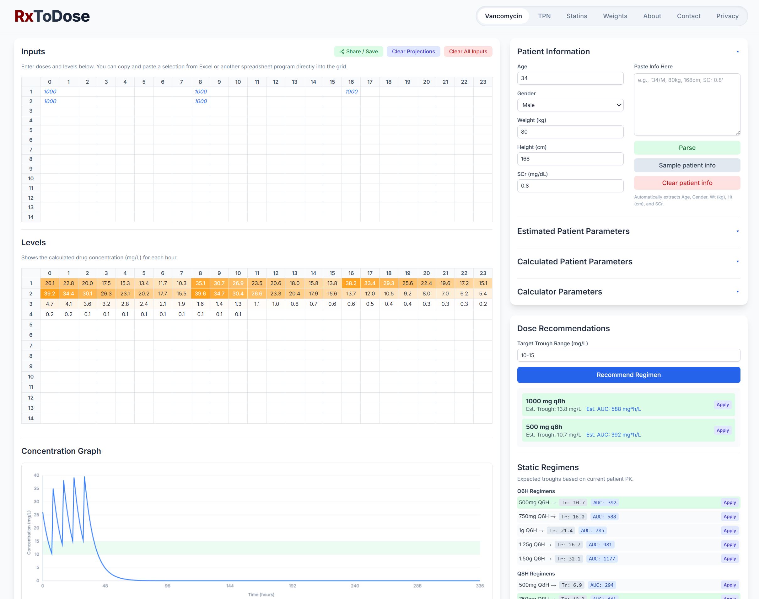 Vancomycin pharmacokinetic graph example